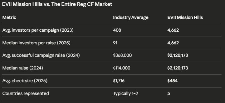 EV Initiative Hosts Most Successful EV Charging Real Estate Crowdfunding Campaign in History! 🚗⚡ image 1