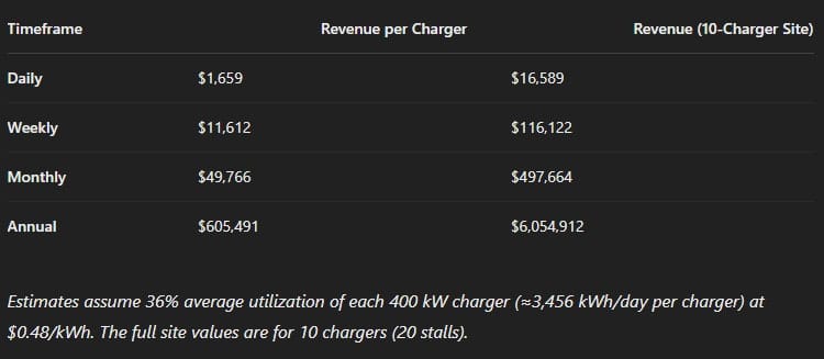 📊 Projected EV Charging Revenue – Mission Hills EV Initiative Site image 2