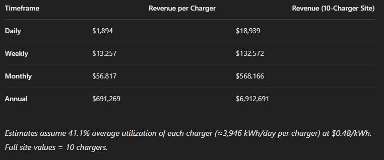 📊 Projected EV Charging Revenue – Mission Hills EV Initiative Site image 3
