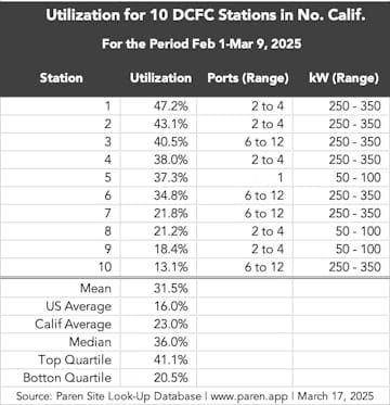 📊 Projected EV Charging Revenue – Mission Hills EV Initiative Site image 4