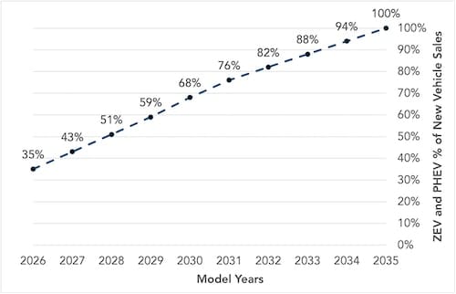 17 states have adopted all or part of California’s low-emission and zero-emission vehicle regulations image 1