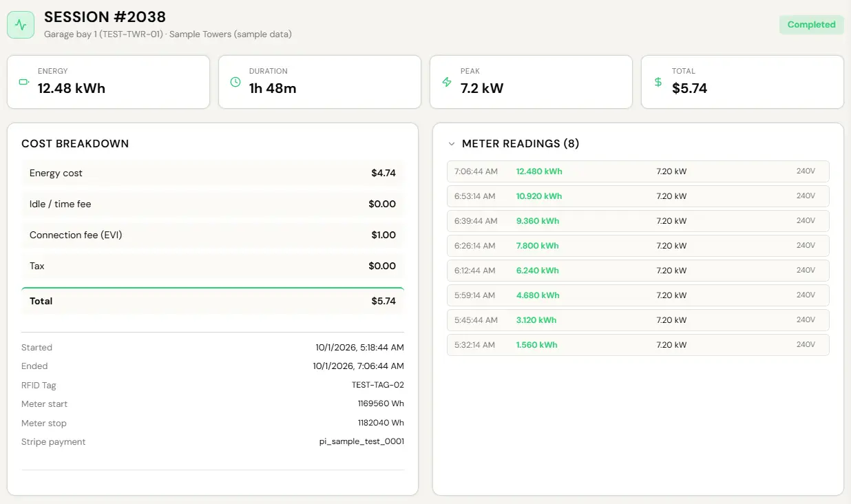 The session page for Session #2038 on Garage bay 1 (TEST-TWR-01) at Sample Towers (sample data), status Completed, seen by a test Operator. Summary cards read Energy 12.48 kWh, Duration 1h 48m, Peak 7.2 kW and Total $5.74. The Cost breakdown lists Energy cost $4.74, Idle or time fee $0.00, Connection fee (EVI) $1.00, Tax $0.00 and Total $5.74, then the start and end times, the RFID tag TEST-TAG-02, meter start and stop in watt-hours and the Stripe payment reference, a sample test id. On the right, eight meter readings climb from 1.56 to 12.48 kWh, one about every 13 minutes across the session, each at 7.2 kW and 240 V.