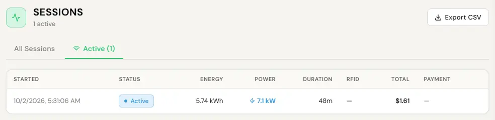 Sessions, Active tab, for a test Operator: 1 active, with an Export CSV button. The table has one live session with a pulsing Active badge: started 48 minutes earlier, 5.74 kWh delivered so far, 7.1 kW power, 48 minutes, no RFID tag, a running total of $1.61 and no payment yet. Clicking the row opens the session.