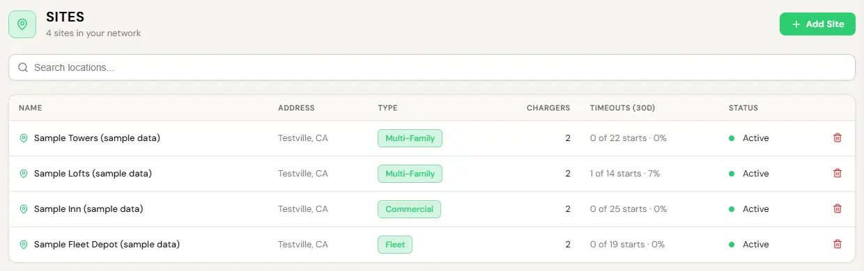 Stations, Sites list for a test Operator: 4 sites in your network, with an Add Site button and a search box. The table lists Sample Towers (sample data) and Sample Lofts (sample data) as Multi-Family, Sample Inn (sample data) as Commercial and Sample Fleet Depot (sample data) as Fleet, all in Testville, CA, each with 2 chargers, its 30-day start timeouts, an Active status and a delete icon.