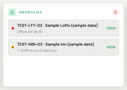 The Anomalies card from the Overview dashboard for a test Operator, with a count badge of 2. The first row has a red dot: TEST-LFT-02, Sample Lofts (sample data), Offline for 2d 3h. The second row has an amber dot: TEST-INN-02, Sample Inn (sample data), 7 OCPP errors in last hour. Each row has a View button that opens the charger.