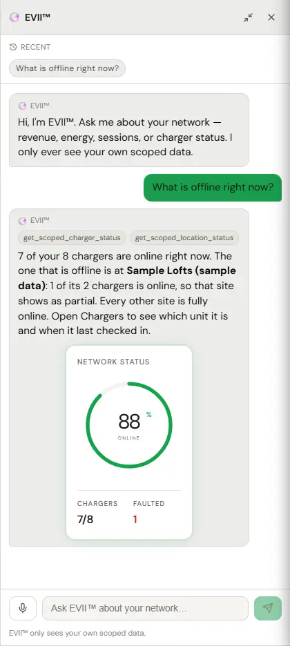 The EVII assistant, opened as a side panel in the admin console by a test Operator. A Recent row at the top repeats the last question. After the greeting, the operator asked: What is offline right now? EVII answers that 7 of the 8 chargers are online, that the offline one is at Sample Lofts (sample data), where 1 of 2 chargers is online so the site shows as partial, that every other site is fully online, and to open Chargers to see which unit it is and when it last checked in. Tool tags above the answer read get_scoped_charger_status and get_scoped_location_status, and a Network status ring reads 88 percent online, chargers 7/8, faulted 1. The message box at the bottom reads Ask EVII about your network, with a note that EVII only sees your own scoped data. The answer is a canned sample reply.
