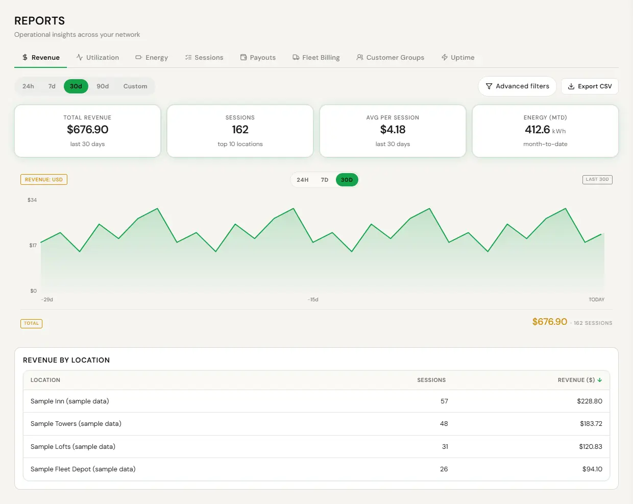 Reports for a test Operator: Operational insights across your network. The tab row reads Revenue, Utilization, Energy, Sessions, Payouts, Fleet Billing, Customer Groups and Uptime, with Revenue selected. Below are the period pills 24h, 7d, 30d, 90d and Custom with 30d selected, and Advanced filters and Export CSV buttons. Tiles read Total revenue $676.90 for the last 30 days, Sessions 162 across the top 10 locations, Avg per session $4.18 and Energy (MTD) 412.6 kWh. A 30-day revenue chart follows, then Revenue by location: Sample Inn $228.80 from 57 sessions, Sample Towers $183.72 from 48, Sample Lofts $120.83 from 31 and Sample Fleet Depot $94.10 from 26 (all sample data).