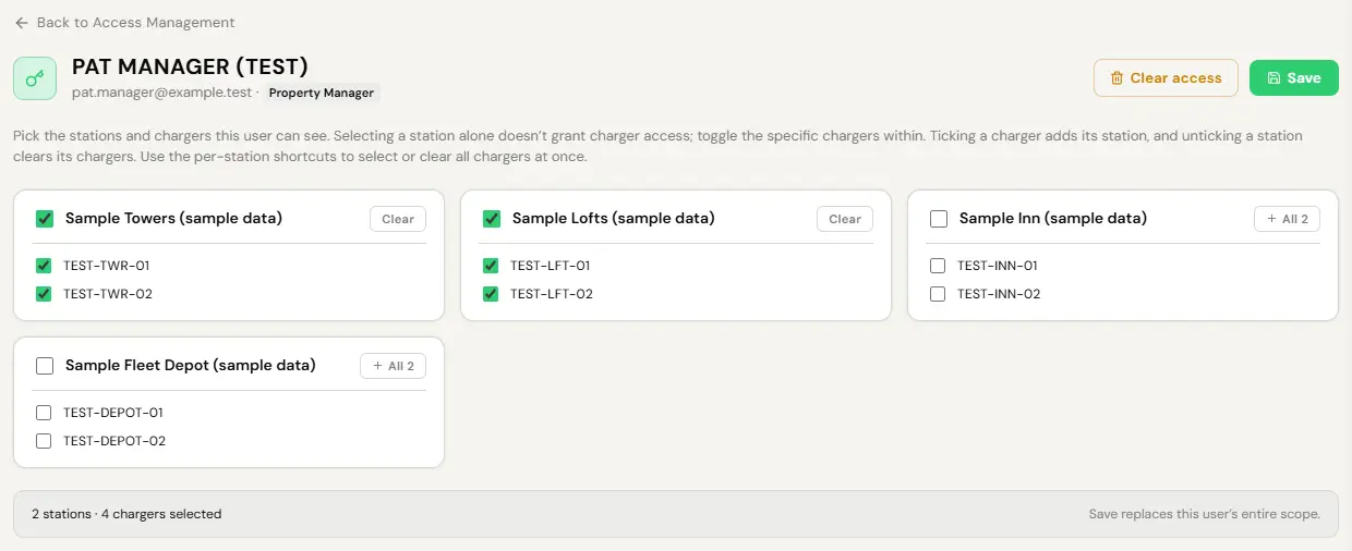 Access Management detail for Pat Manager (test), pat.manager@example.test, role Property Manager, opened by a test Tenant Admin, with Back to Access Management above and Clear access and Save buttons on the right. The intro explains how stations and chargers are picked. Station cards show Sample Towers (sample data) and Sample Lofts (sample data) ticked with all four of their chargers ticked, and Sample Inn (sample data) and Sample Fleet Depot (sample data) unticked. The footer reads 2 stations, 4 chargers selected, and notes that Save replaces the user’s entire scope.