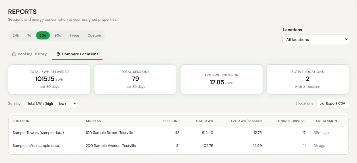 Site Reports for a test Property Manager: Sessions and energy consumption at your assigned properties. The period pills read 24h, 7d, 30d, 90d, 1 year and Custom with 30d selected, and a Locations select on the right reads All locations. On the Compare Locations tab, next to Booking History, tiles read Total kWh delivered 1015.15, Total sessions 79, Avg kWh per session 12.85 and Active locations 2. A Sort by select reads Total kWh, high to low, beside 2 locations and Export CSV. The table lists Sample Towers (sample data), 100 Sample Street, Testville, with 48 sessions, 612.40 kWh and 17 unique drivers, and Sample Lofts (sample data), 200 Sample Avenue, Testville, with 31 sessions, 402.75 kWh and 11 unique drivers, each with average kWh per session and last session.