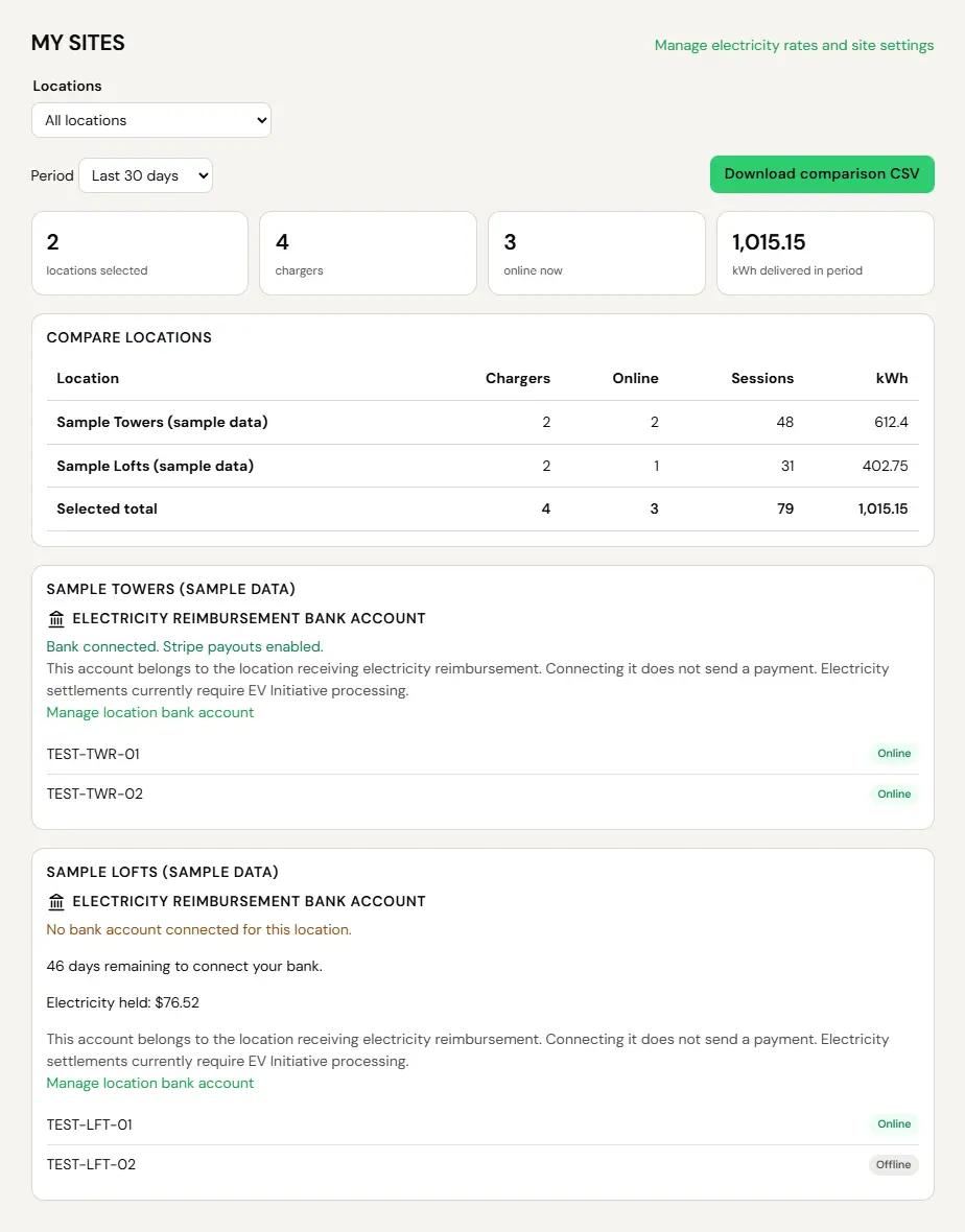 My Sites page for a test Property Manager with two locations and a link to Manage electricity rates and site settings. The Locations selector is set to All locations, the period is Last 30 days, and a Download comparison CSV button sits on the right. Tiles show 2 locations selected, 4 chargers, 3 online now and 1,015.15 kWh delivered in period, then a Compare locations table for Sample Towers (sample data) and Sample Lofts (sample data) with chargers, online, sessions and kWh. Below, each location has a card with its electricity reimbursement bank status and its chargers. Sample Towers reads Bank connected, Stripe payouts enabled, and lists TEST-TWR-01 and TEST-TWR-02 as Online. Sample Lofts reads No bank account connected for this location, 46 days remaining to connect your bank and Electricity held $76.52, and lists TEST-LFT-01 as Online and TEST-LFT-02 as Offline.