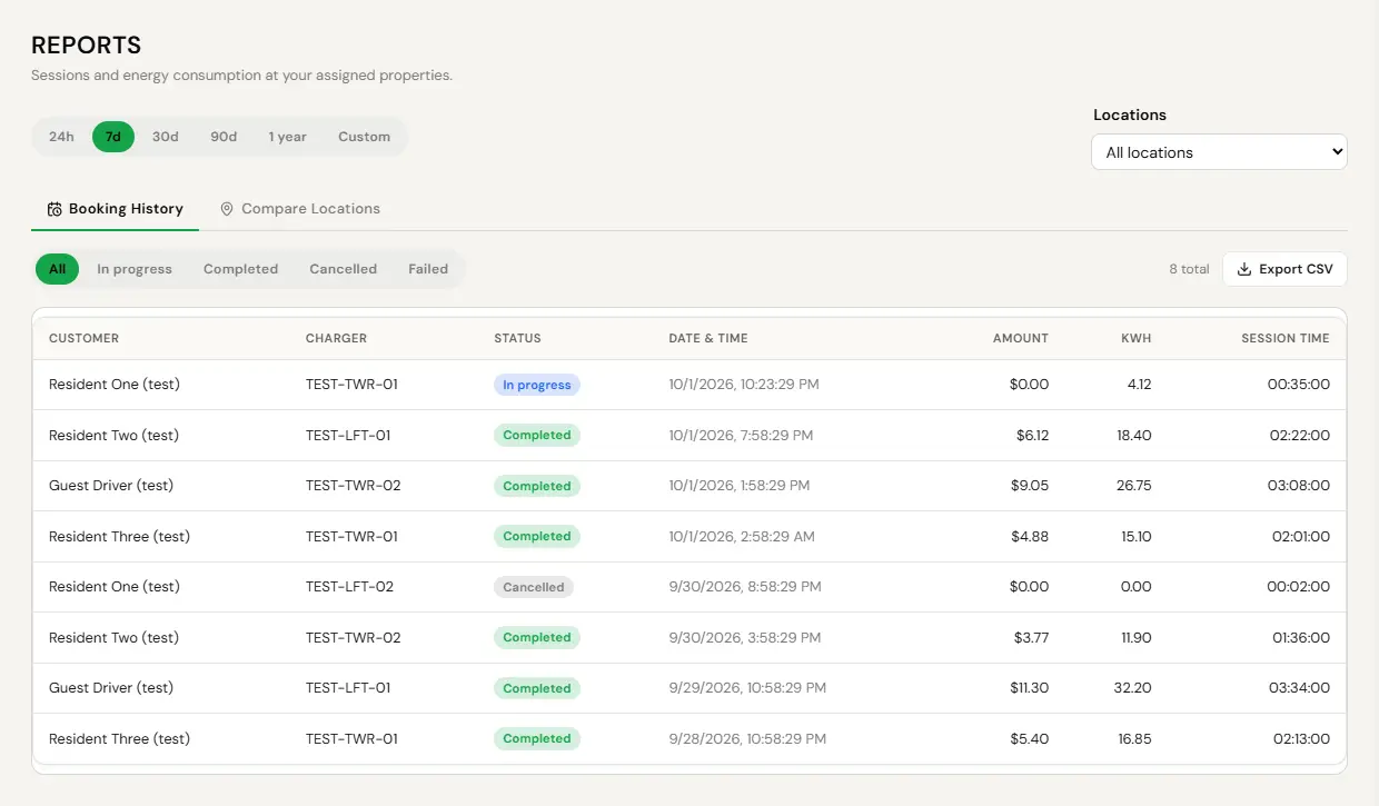 Site Reports page for a test Property Manager: Sessions and energy consumption at your assigned properties. The date range pills read 24h, 7d, 30d, 90d, 1 year and Custom, with 7d selected, and the Locations selector on the right is set to All locations. The Booking History tab is open, next to Compare Locations. Status filters read All, In progress, Completed, Cancelled and Failed, with All selected, 8 total and an Export CSV button. The table lists eight sample sessions on TEST-TWR and TEST-LFT chargers by test residents and a test guest, with status, date and time, amount, kWh and session time.