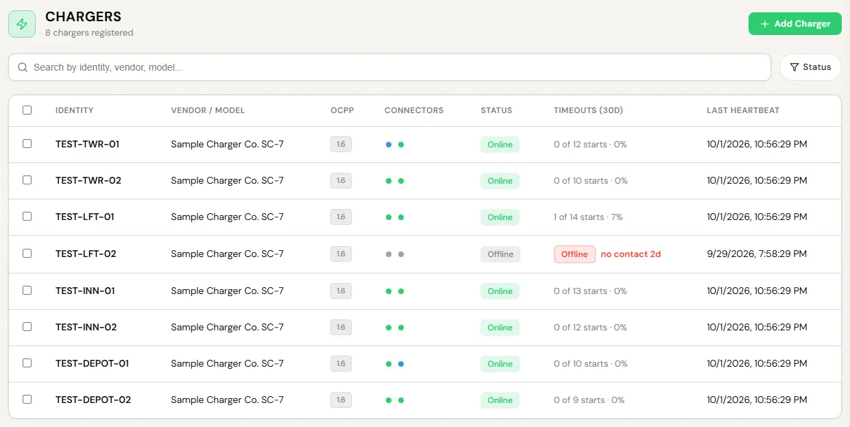 Stations, Chargers list for a test Operator: 8 chargers registered, with an Add Charger button, a search box and a Status filter button. The table lists the sample chargers TEST-TWR-01, TEST-TWR-02, TEST-LFT-01, TEST-LFT-02, TEST-INN-01, TEST-INN-02, TEST-DEPOT-01 and TEST-DEPOT-02, all Sample Charger Co. SC-7 on OCPP 1.6, with a colored dot for each connector, an Online or Offline badge, the 30-day start timeouts and the last heartbeat time. TEST-LFT-02 is Offline, its timeouts column reads Offline, no contact 2d, and its last heartbeat is two days earlier.