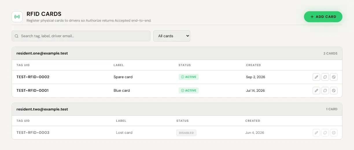 RFID Cards (Manage, RFID, Card Management) for a test Tenant Admin: Register physical cards to drivers so Authorize returns Accepted end to end, with an Add card button, a search box and an All cards filter. Cards are grouped by the driver's email. resident.one@example.test has 2 cards, TEST-RFID-0002 (Spare card) and TEST-RFID-0001 (Blue card), both Active. resident.two@example.test has 1 card, TEST-RFID-0003 (Lost card), marked Disabled and greyed. Each row shows its created date and edit, release and disable or reactivate icons.